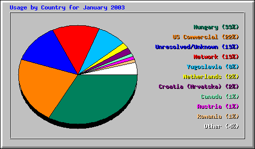 Usage by Country for January 2003