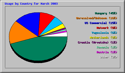 Usage by Country for March 2003
