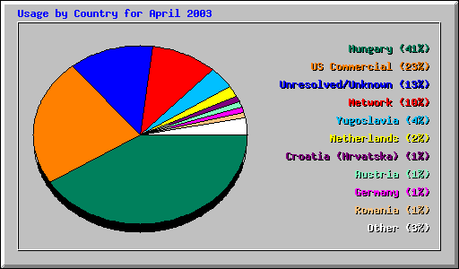 Usage by Country for April 2003