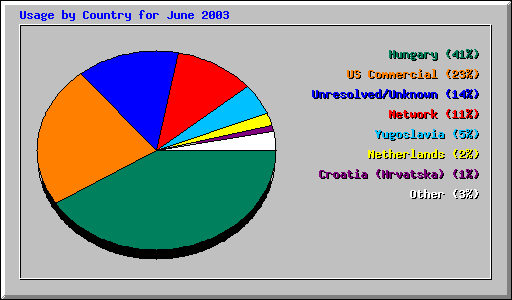 Usage by Country for June 2003