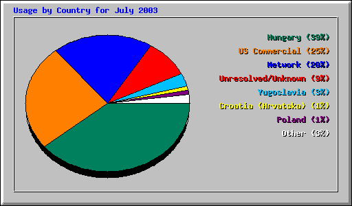 Usage by Country for July 2003