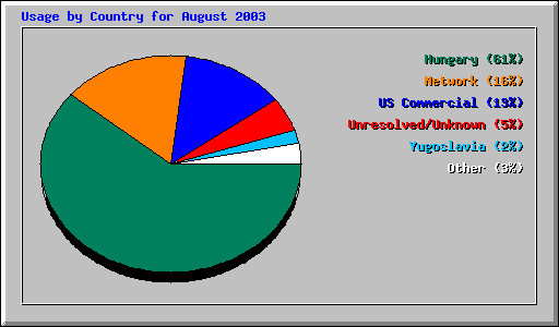 Usage by Country for August 2003