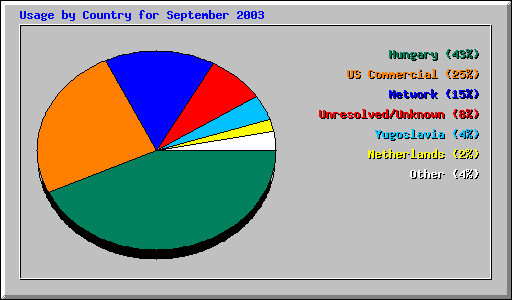 Usage by Country for September 2003