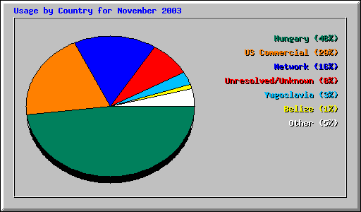 Usage by Country for November 2003