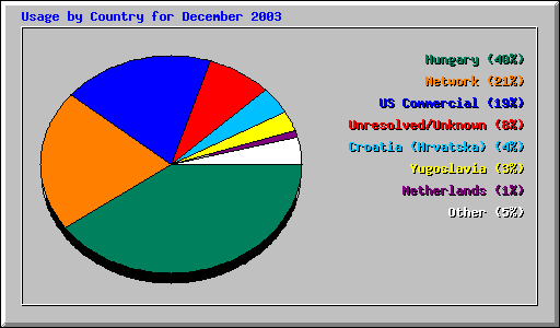 Usage by Country for December 2003