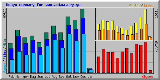 Usage summary for www.zetna.org.yu