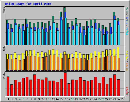 Daily usage for April 2015