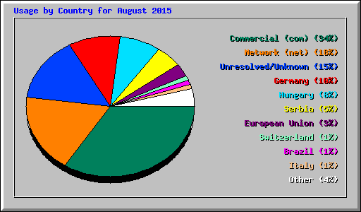 Usage by Country for August 2015