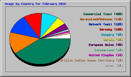 Usage by Country for February 2016