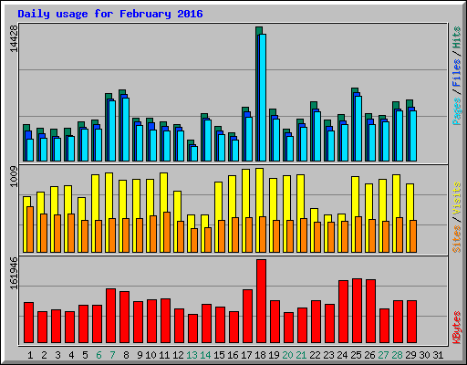 Daily usage for February 2016