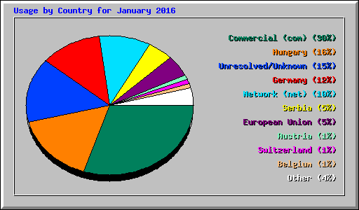 Usage by Country for January 2016