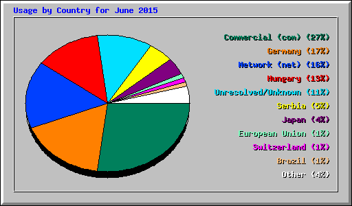 Usage by Country for June 2015