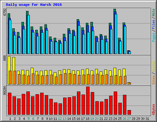 Daily usage for March 2016