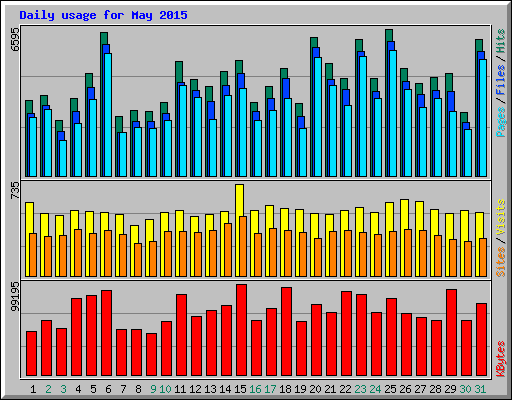 Daily usage for May 2015