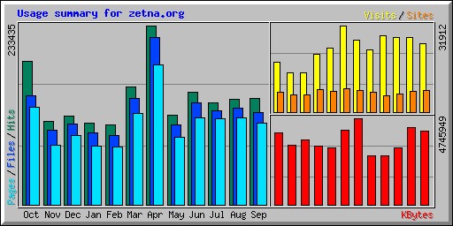 Usage summary for zetna.org