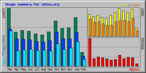 Usage summary for zetna.org